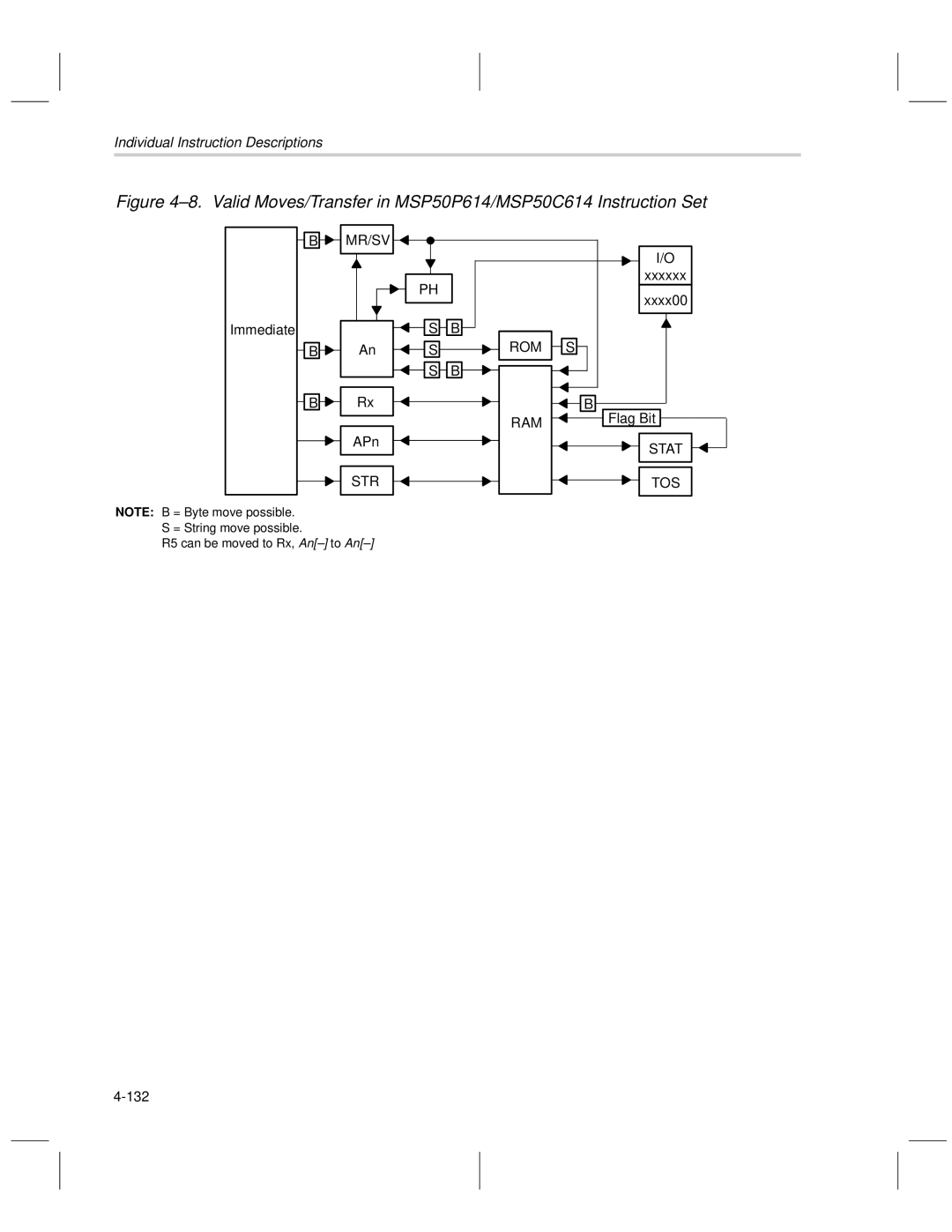 Texas Instruments MSP50C6xx manual MR/SV An S APn, Xxxxxx Xxxx00 Flag Bit, 132 