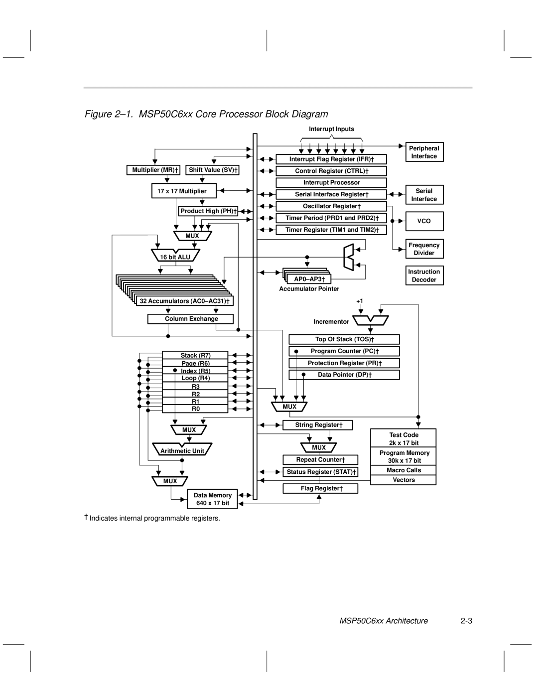 Texas Instruments manual MSP50C6xx Core Processor Block Diagram, MSP50C6xx Architecture 