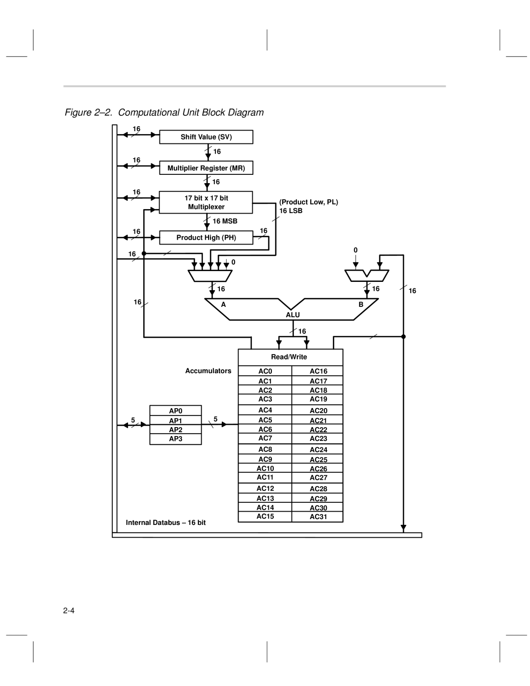 Texas Instruments MSP50C6xx manual Computational Unit Block Diagram 