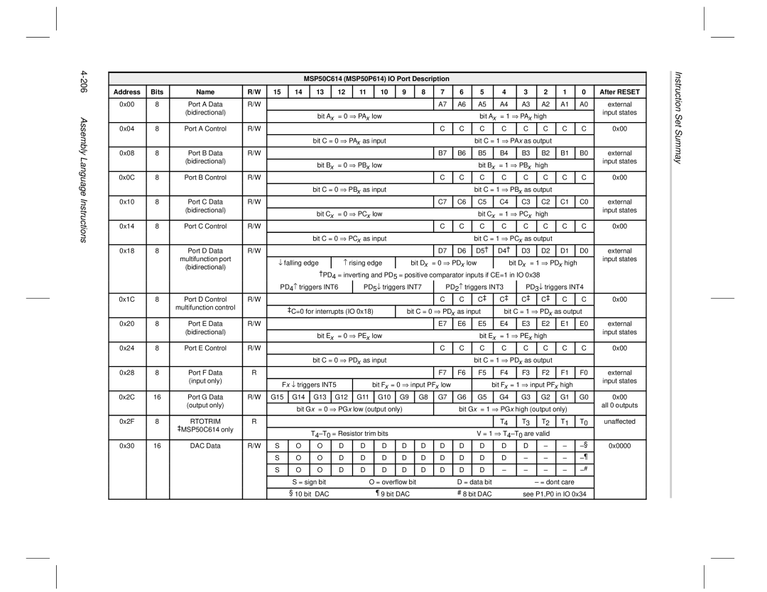 Texas Instruments MSP50C6xx manual 206Assembly Language Instructions, Instruction Set Summay 