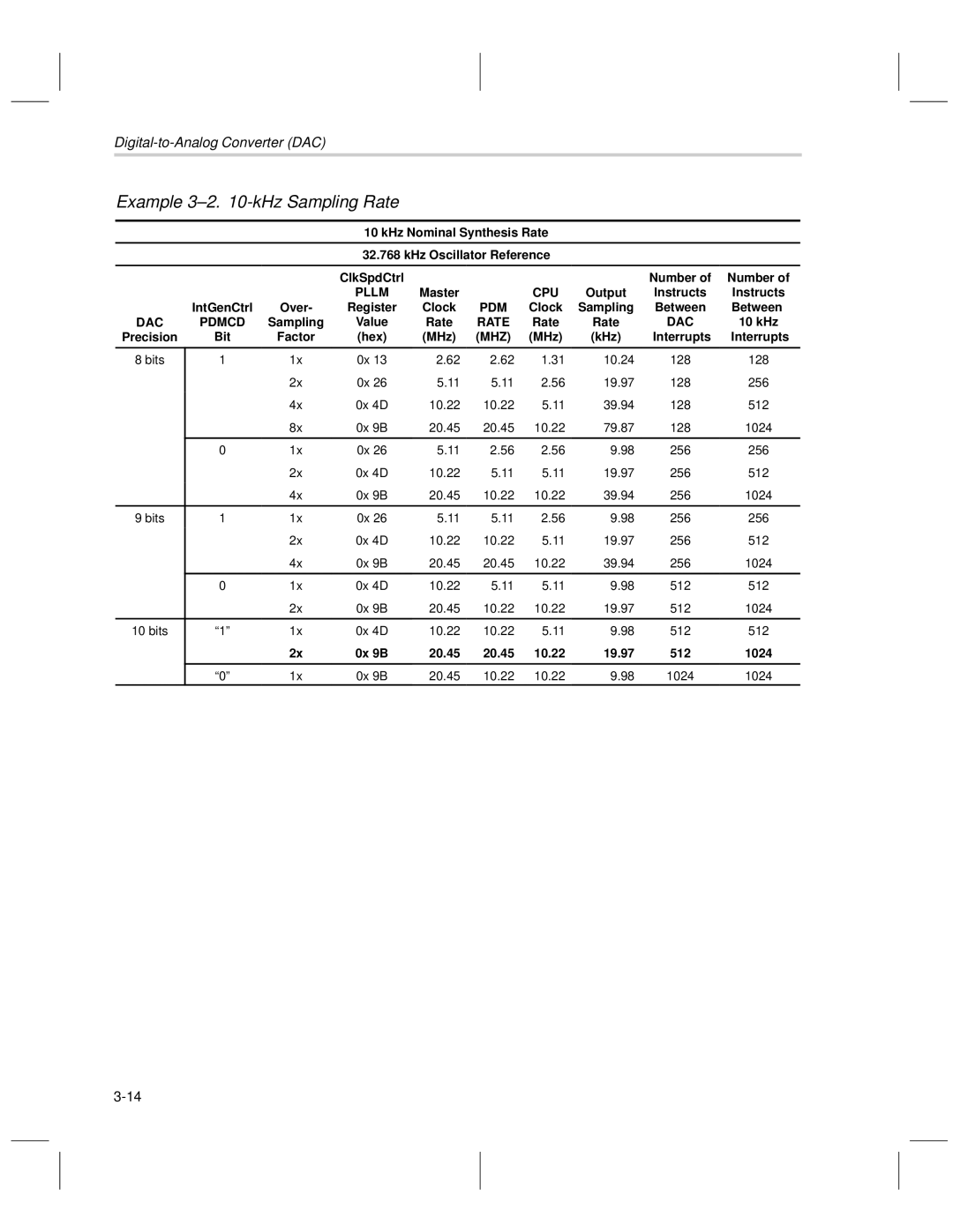 Texas Instruments MSP50C6xx manual Example 3-2 -kHz Sampling Rate 