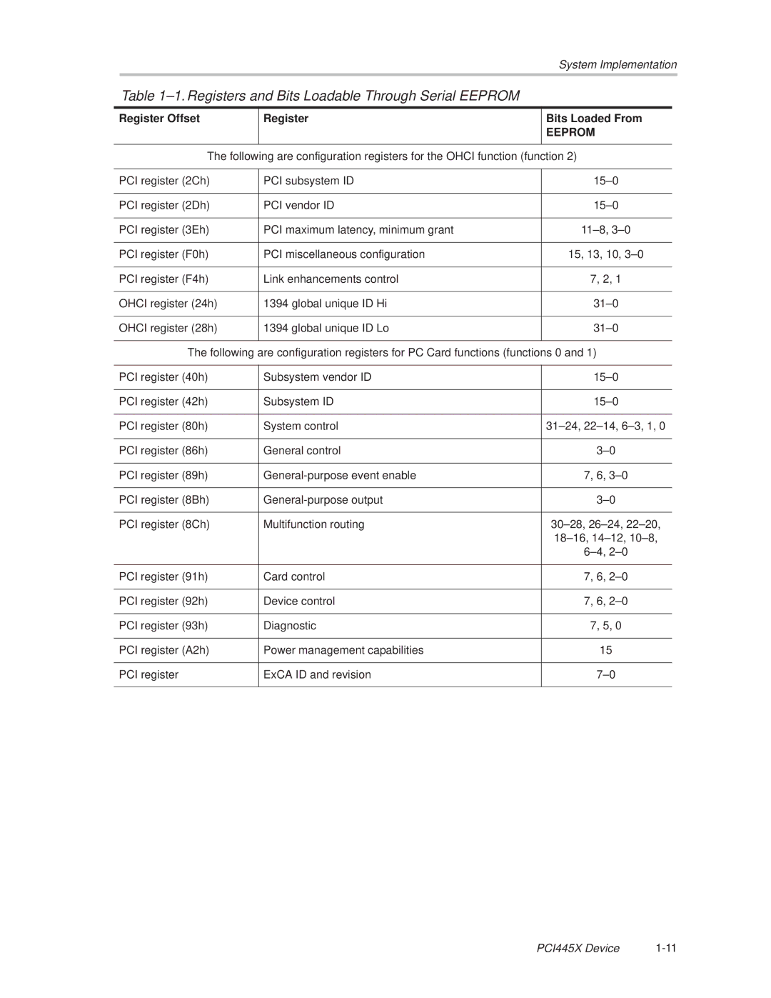 Texas Instruments PCI445X manual ±1. Registers and Bits Loadable Through Serial Eeprom 