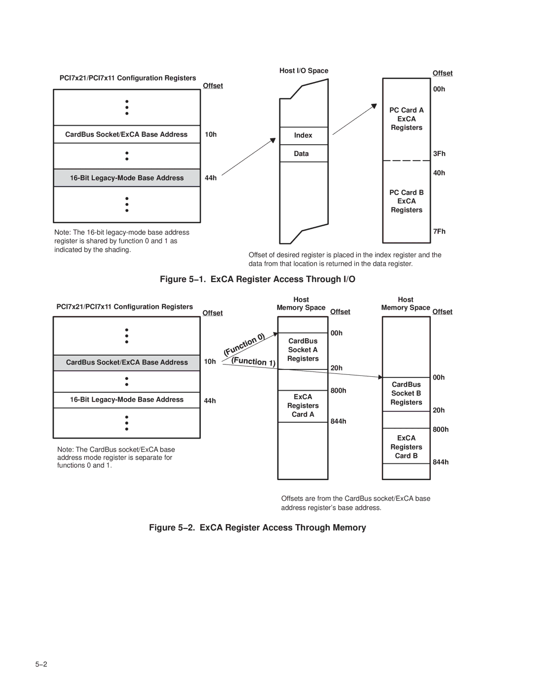 Texas Instruments PCI7621, PCI7411, PCI7611, PCI7421 manual 1. ExCA Register Access Through I/O 