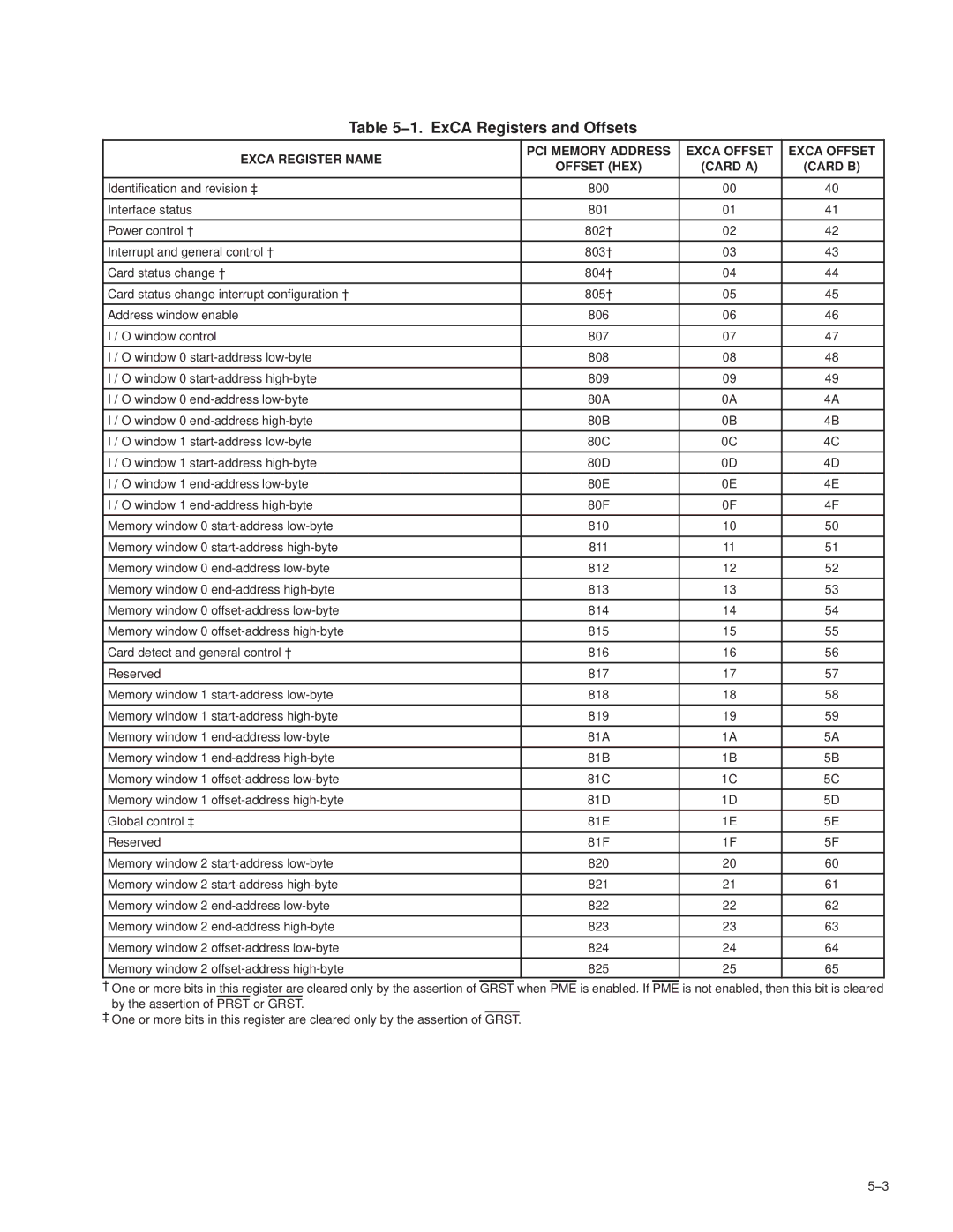 Texas Instruments PCI7421, PCI7411, PCI7611, PCI7621 manual 1. ExCA Registers and Offsets 