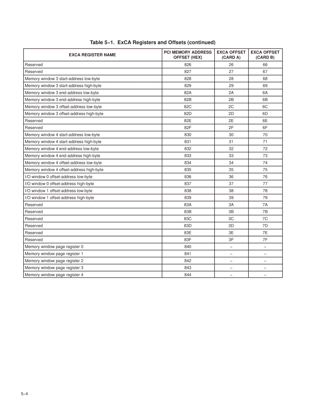 Texas Instruments PCI7411, PCI7611, PCI7621, PCI7421 manual Exca Register Name PCI Memory Address Exca Offset Offset HEX 