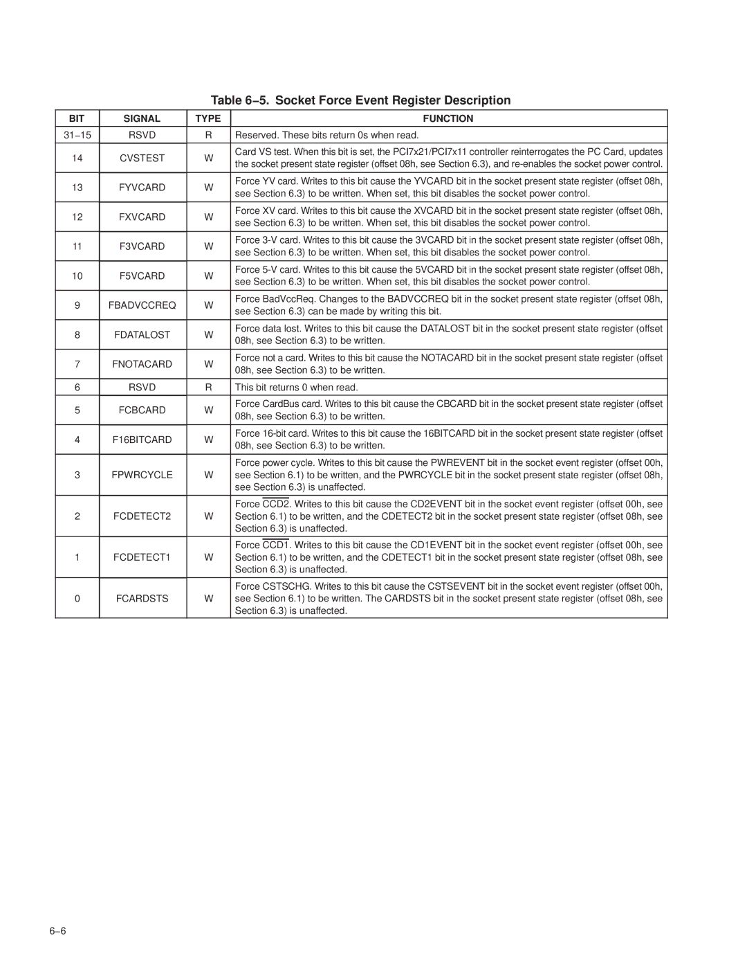 Texas Instruments PCI7621, PCI7411, PCI7611, PCI7421 manual 5. Socket Force Event Register Description 