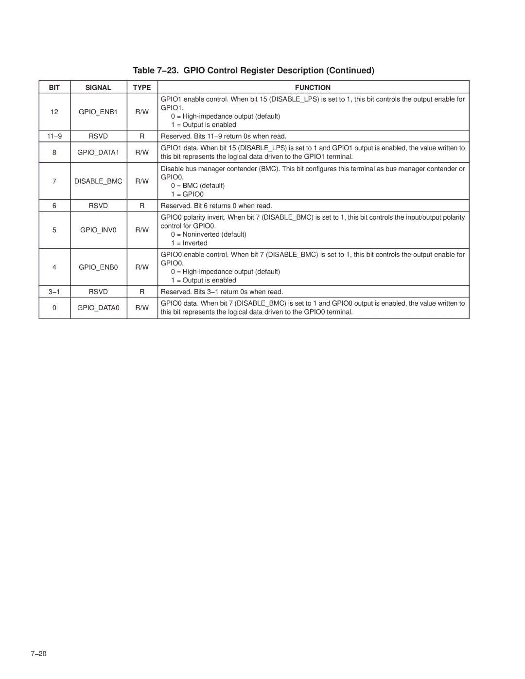 Texas Instruments PCI7411 manual GPIOENB1 GPIO1, GPIODATA1, Disablebmc GPIO0, = GPIO0, GPIOINV0, GPIOENB0 GPIO0, GPIODATA0 