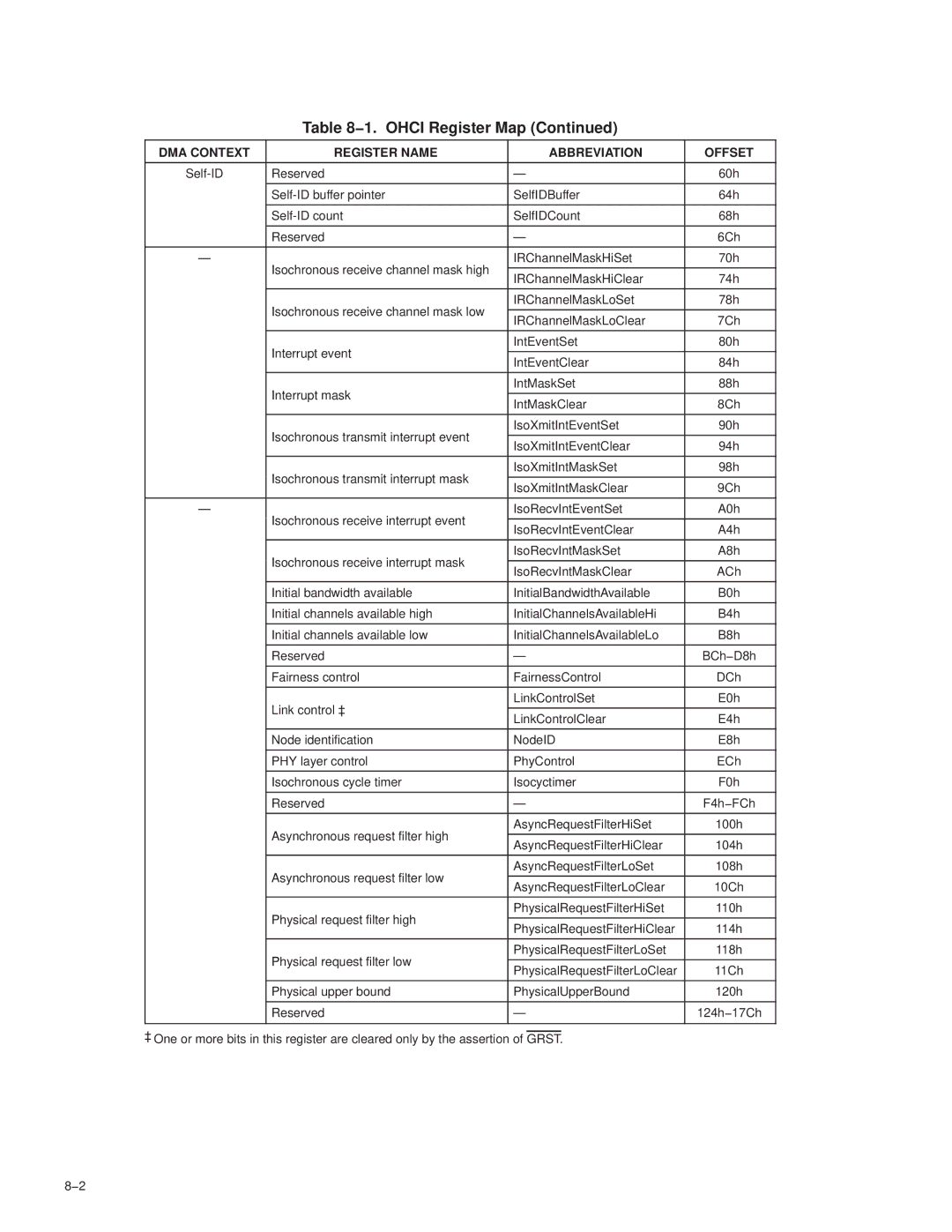 Texas Instruments PCI7621, PCI7411, PCI7611 manual IsoRecvIntEventClear, Isochronous receive interrupt mask IsoRecvIntMaskSet 