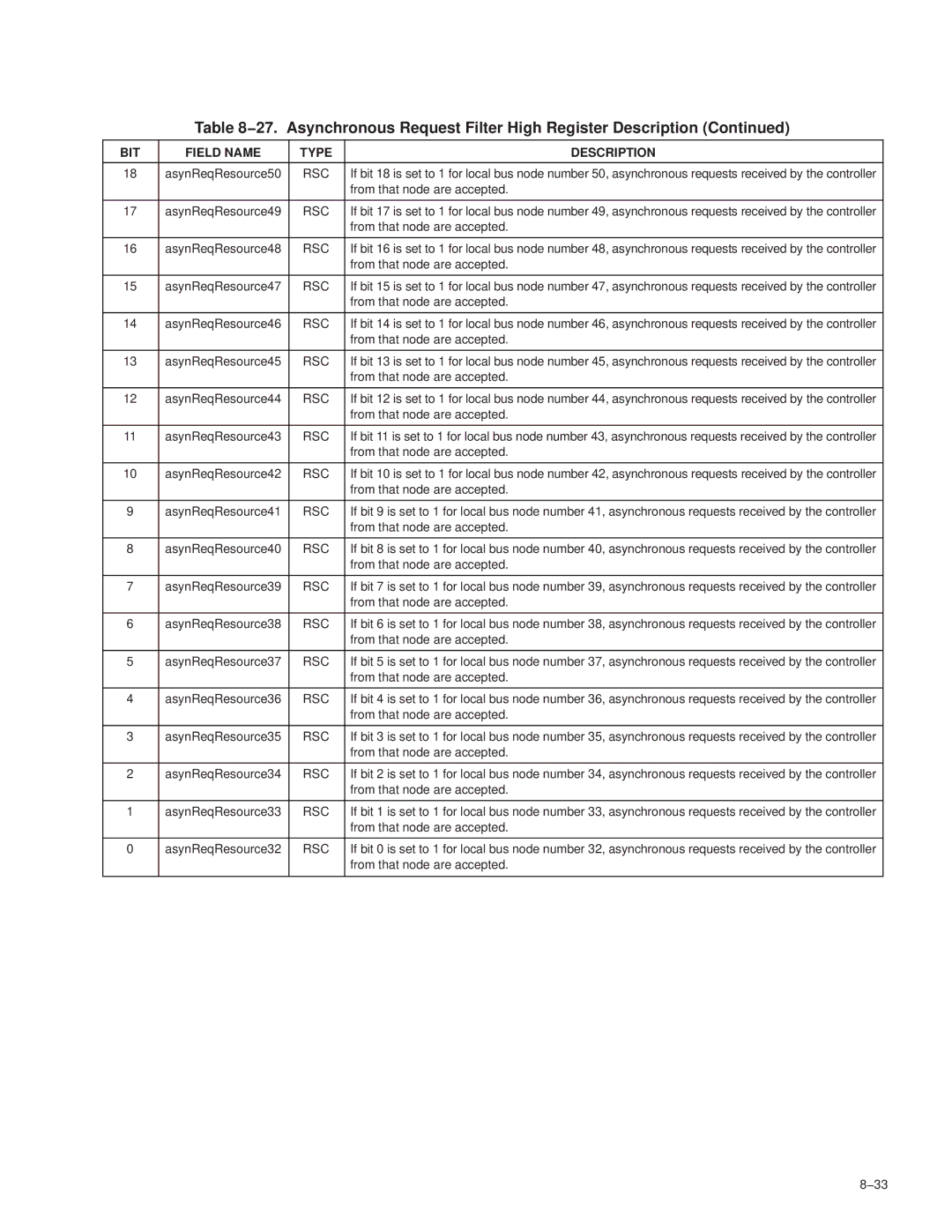 Texas Instruments PCI7611, PCI7411, PCI7621, PCI7421 manual From that node are accepted 