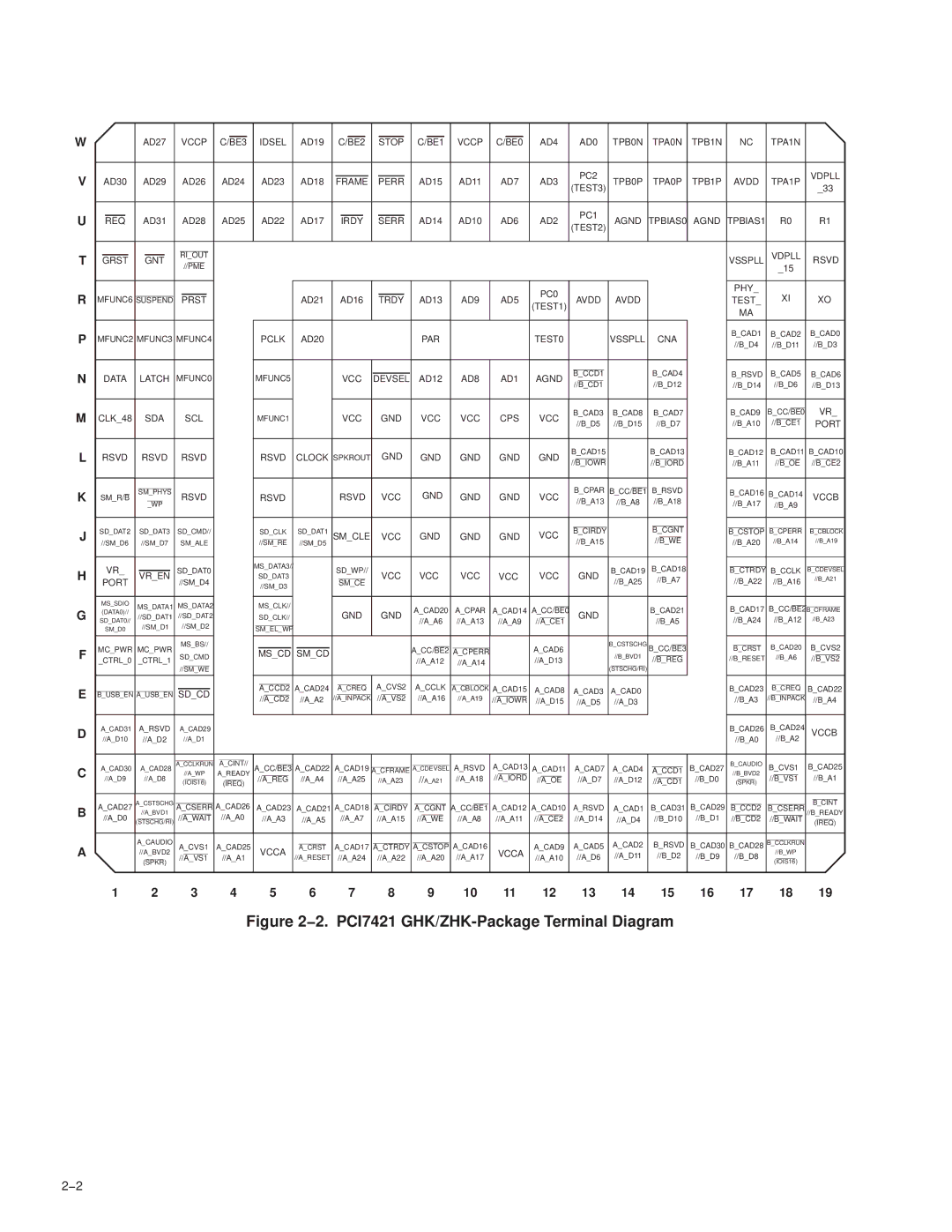 Texas Instruments PCI7411, PCI7611, PCI7621 manual 2. PCI7421 GHK/ZHK-Package Terminal Diagram 