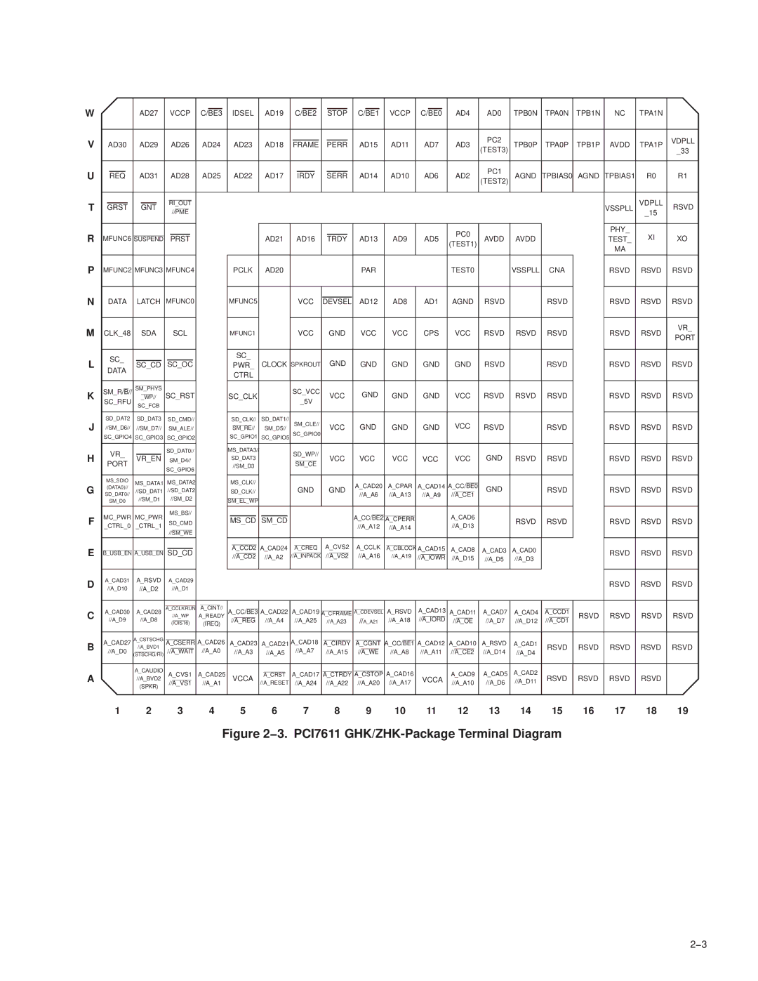 Texas Instruments PCI7411, PCI7621, PCI7421 manual 3. PCI7611 GHK/ZHK-Package Terminal Diagram 