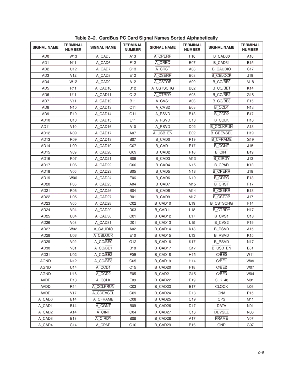 Texas Instruments PCI7421, PCI7411 manual 2. CardBus PC Card Signal Names Sorted Alphabetically, Signal Name Terminal Number 