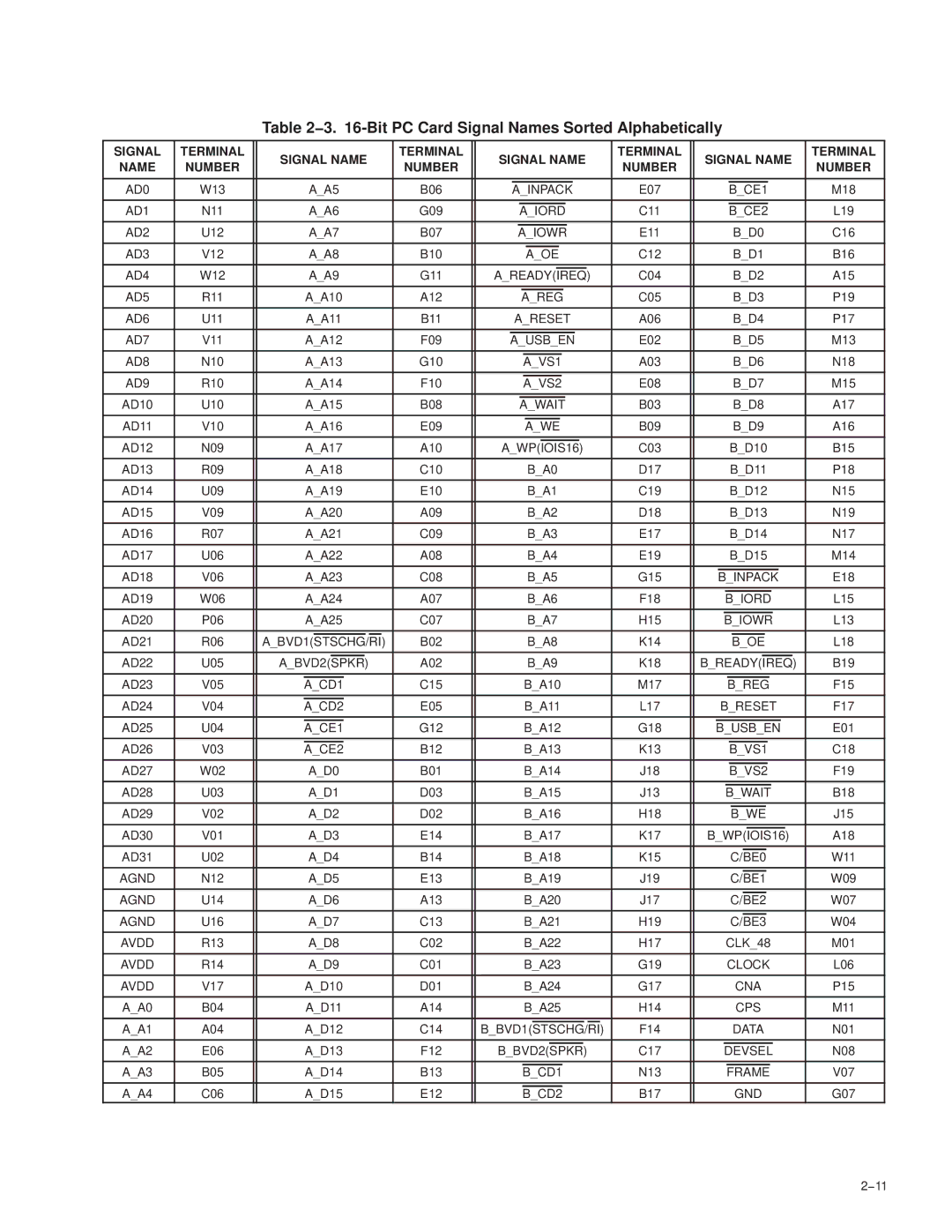 Texas Instruments PCI7611, PCI7411 3 -Bit PC Card Signal Names Sorted Alphabetically, Signal Terminal Signal Name Number 