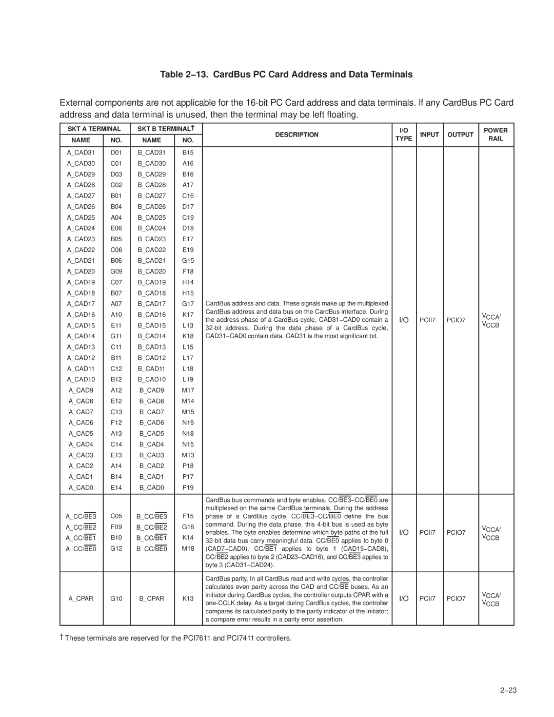 Texas Instruments PCI7611, PCI7411, PCI7621, PCI7421 manual 13. CardBus PC Card Address and Data Terminals, BCAD0 