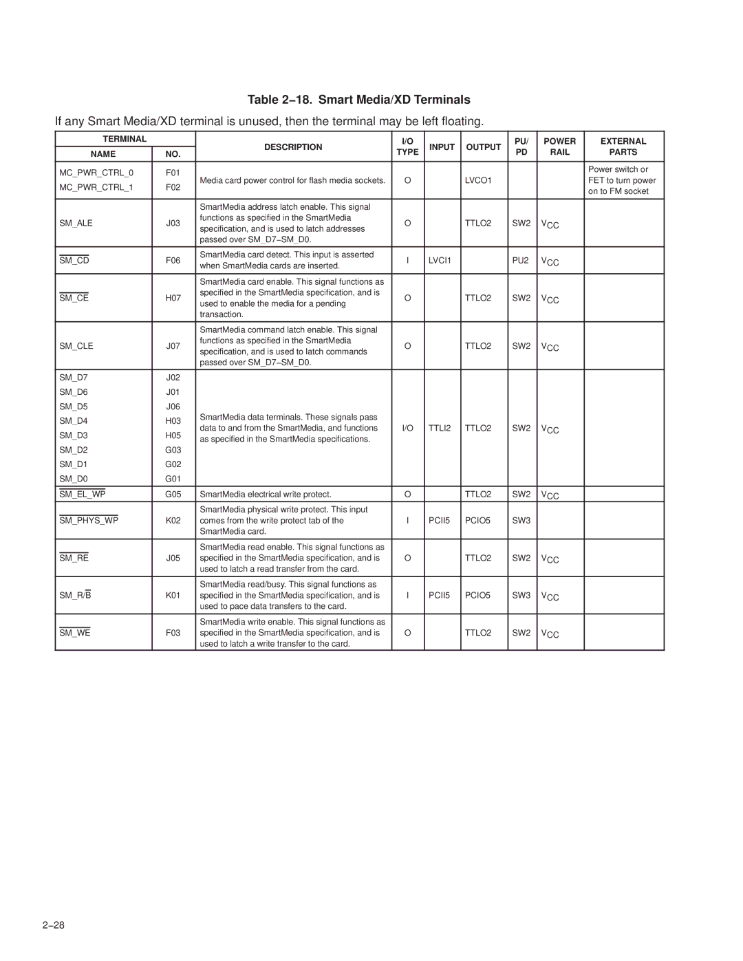 Texas Instruments PCI7621, PCI7411, PCI7611, PCI7421 manual 18. Smart Media/XD Terminals, 28 