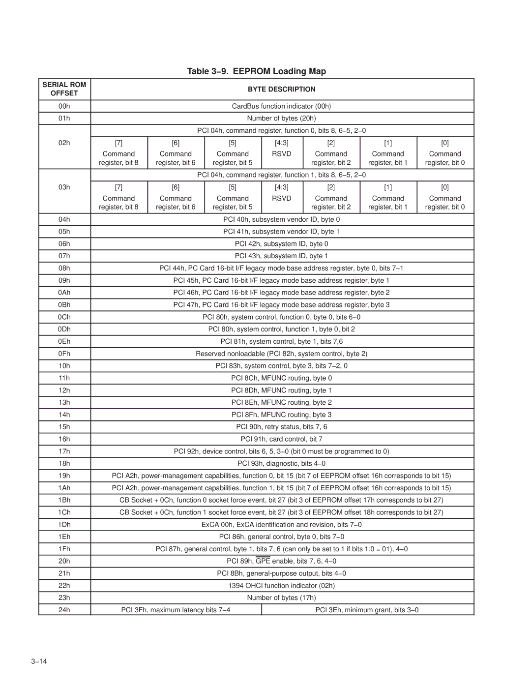 Texas Instruments PCI7621, PCI7411, PCI7611, PCI7421 manual 9. Eeprom Loading Map, Serial ROM Byte Description Offset, Gpe 