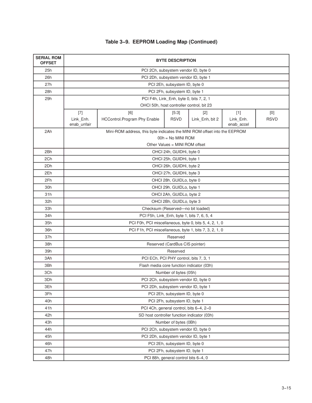 Texas Instruments PCI7421 manual PCI 2Ch, subsystem vendor ID, byte, PCI 2Dh, subsystem vendor ID, byte, LinkEnh, bit, 3Ch 