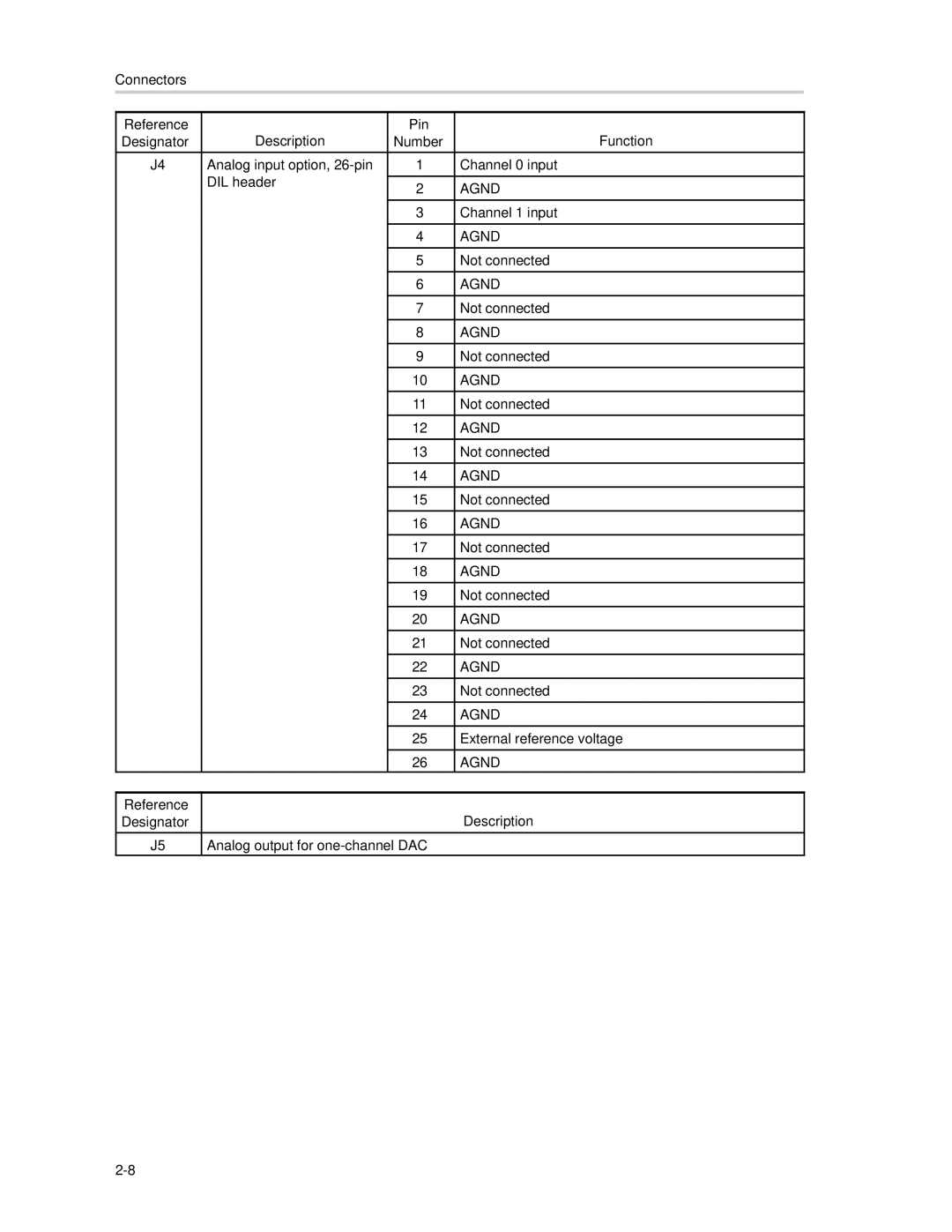 Texas Instruments SLAU081 manual Agnd 