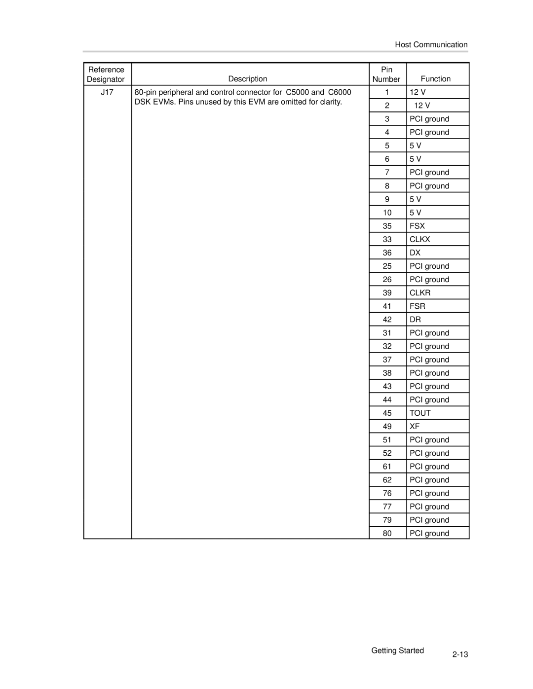 Texas Instruments SLAU081 manual Fsx 