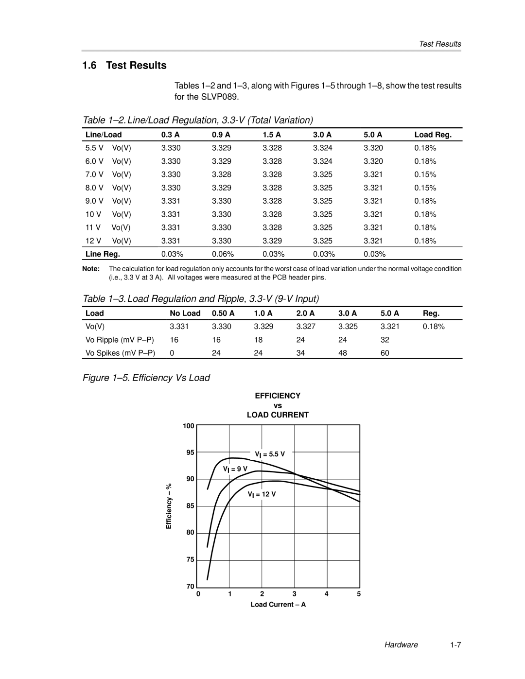 Texas Instruments SLVP089 manual Test Results, Load Regulation and Ripple, 3.3-V 9-V Input 