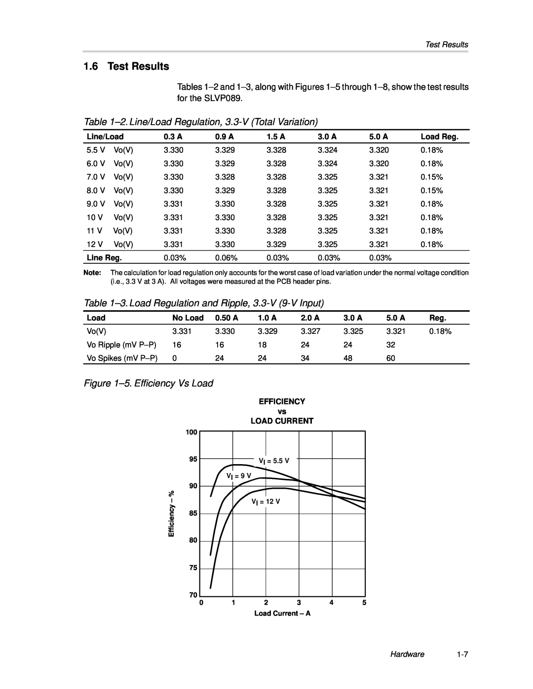 Texas Instruments SLVP089 Test Results, 2. Line/Load Regulation, 3.3-V Total Variation, 5. Efficiency Vs Load, Hardware1-7 