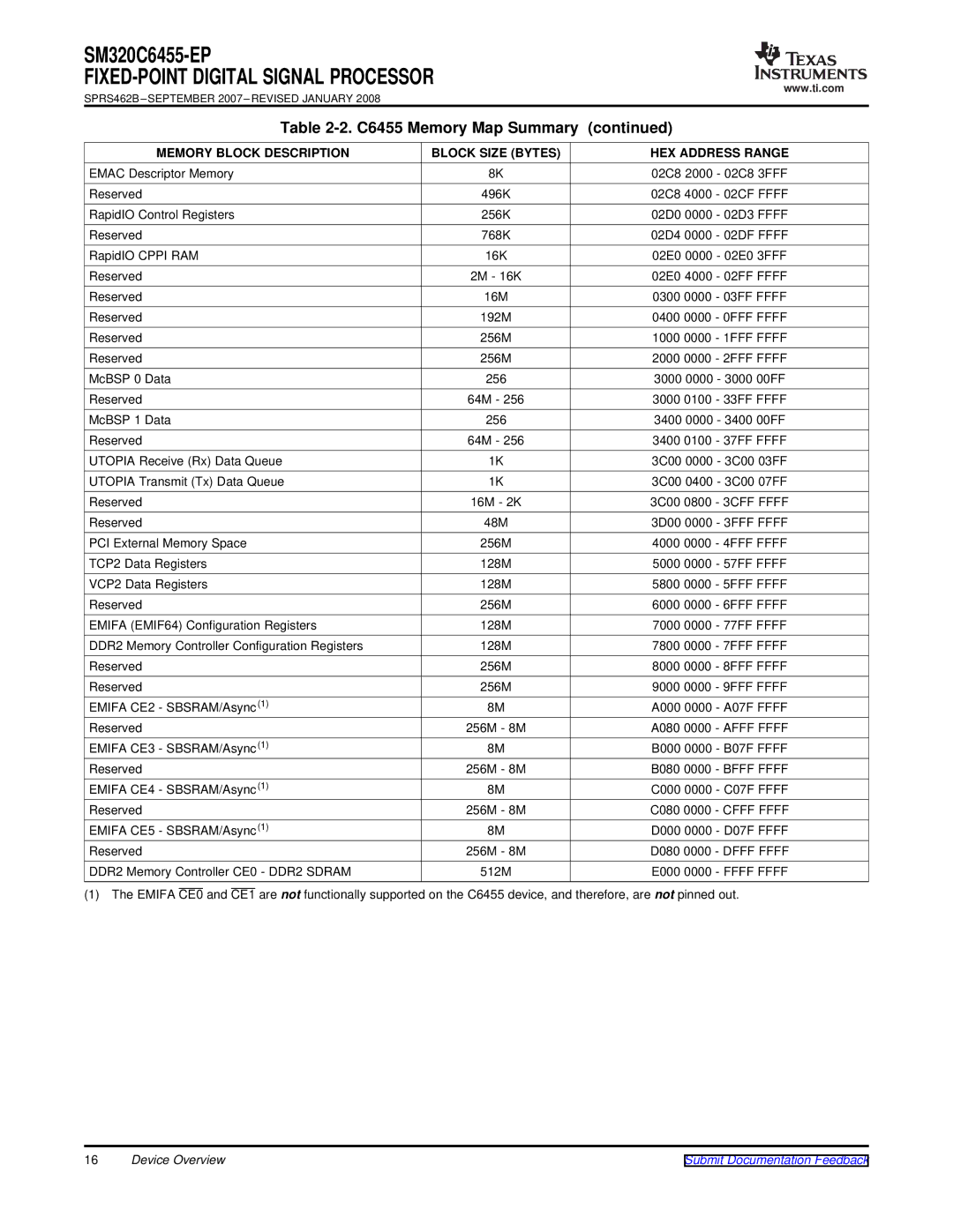 Texas Instruments SM320C6455-EP 02CF Ffff, 02DF Ffff, 03FF Ffff, 0FFF Ffff, 1FFF Ffff, 2FFF Ffff, 33FF Ffff, 37FF Ffff 