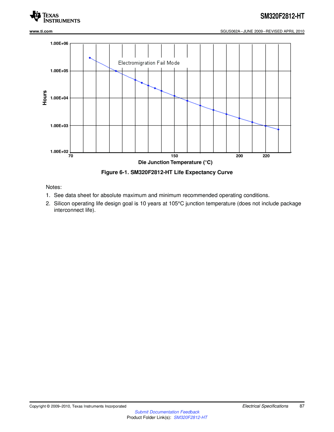 Texas Instruments SM320F2812-HT specifications Hours, Die Junction Temperature C 