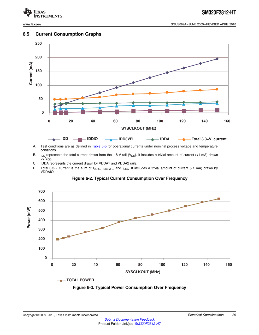 Texas Instruments SM320F2812-HT specifications Current Consumption Graphs, Vddaio 