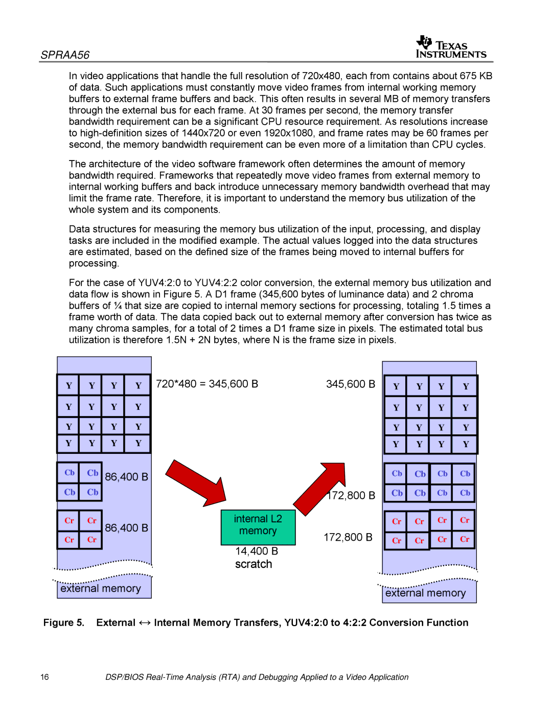 Texas Instruments SPRAA56 appendix 720*480 = 345,600 B, 86,400 B, 14,400 B, External memory 