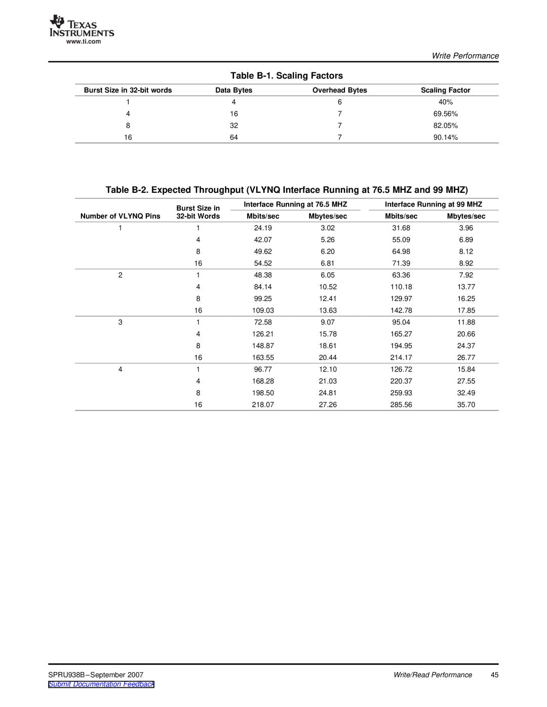 Texas Instruments SPRU938B manual Burst Size Interface Running at 76.5 MHZ, Bit Words Mbits/sec Mbytes/sec 