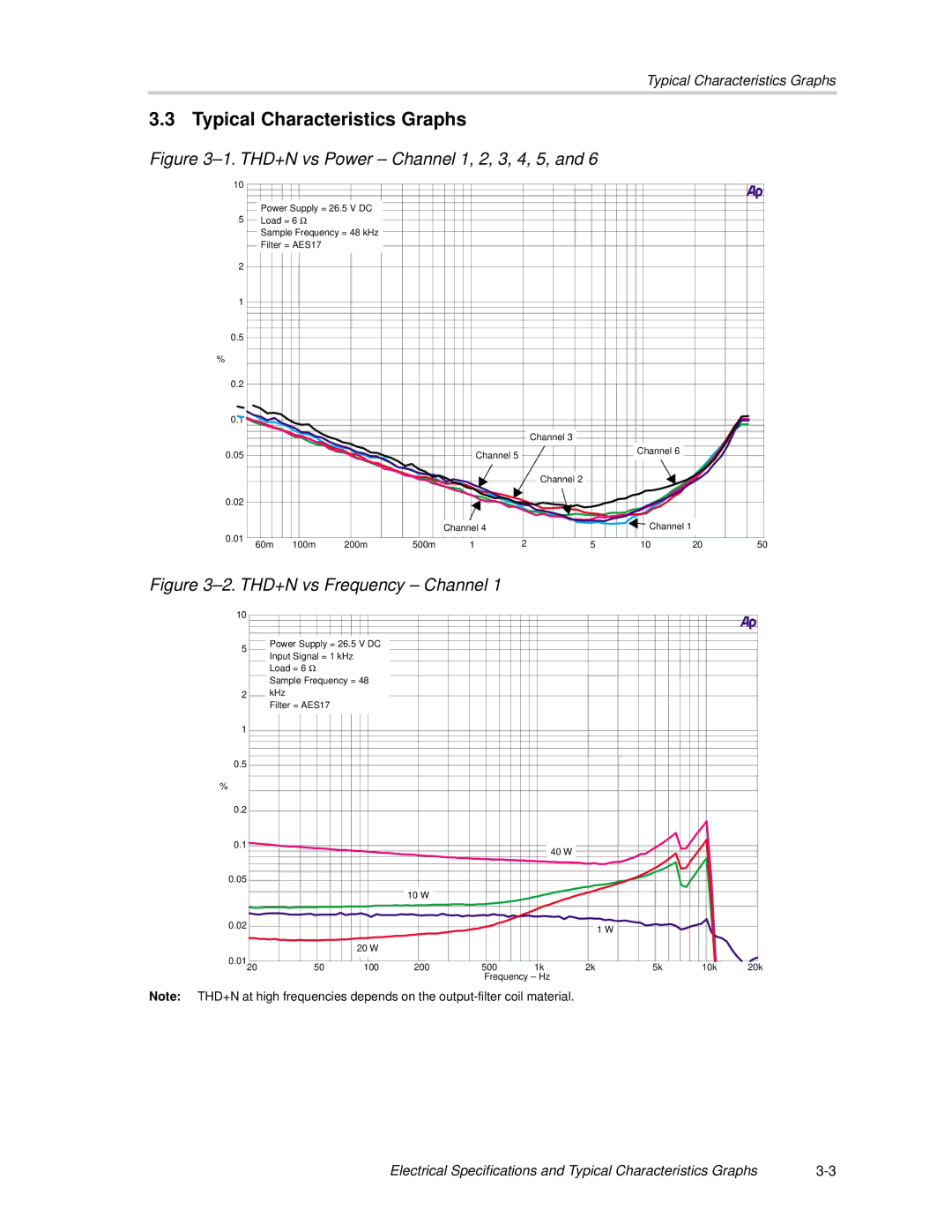 Texas Instruments TAS5110D6REF manual Typical Characteristics Graphs, THD+N vs Power Channel 1, 2, 3, 4, 5 