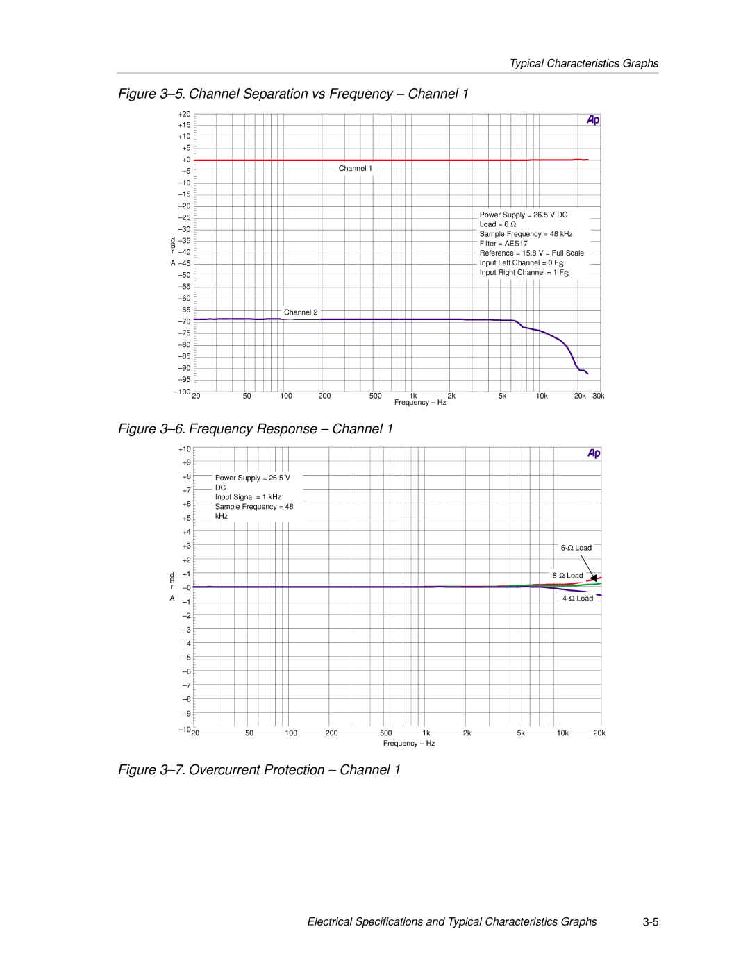 Texas Instruments TAS5110D6REF manual Channel Separation vs Frequency Channel 