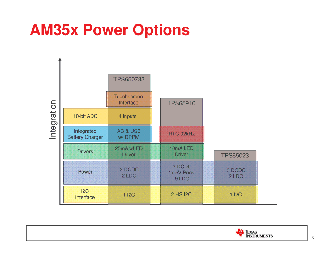 Texas Instruments TI SITARA manual AM35x Power Options, Integration 