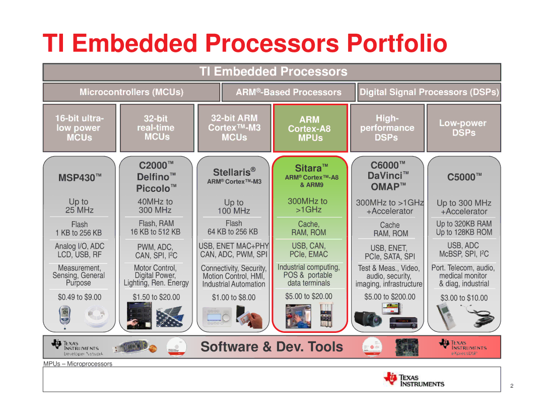 Texas Instruments TI SITARA manual TI Embedded Processors Portfolio 