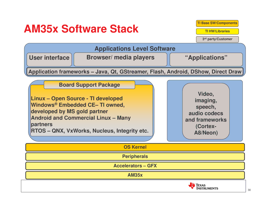 Texas Instruments TI SITARA manual AM35x Software Stack 