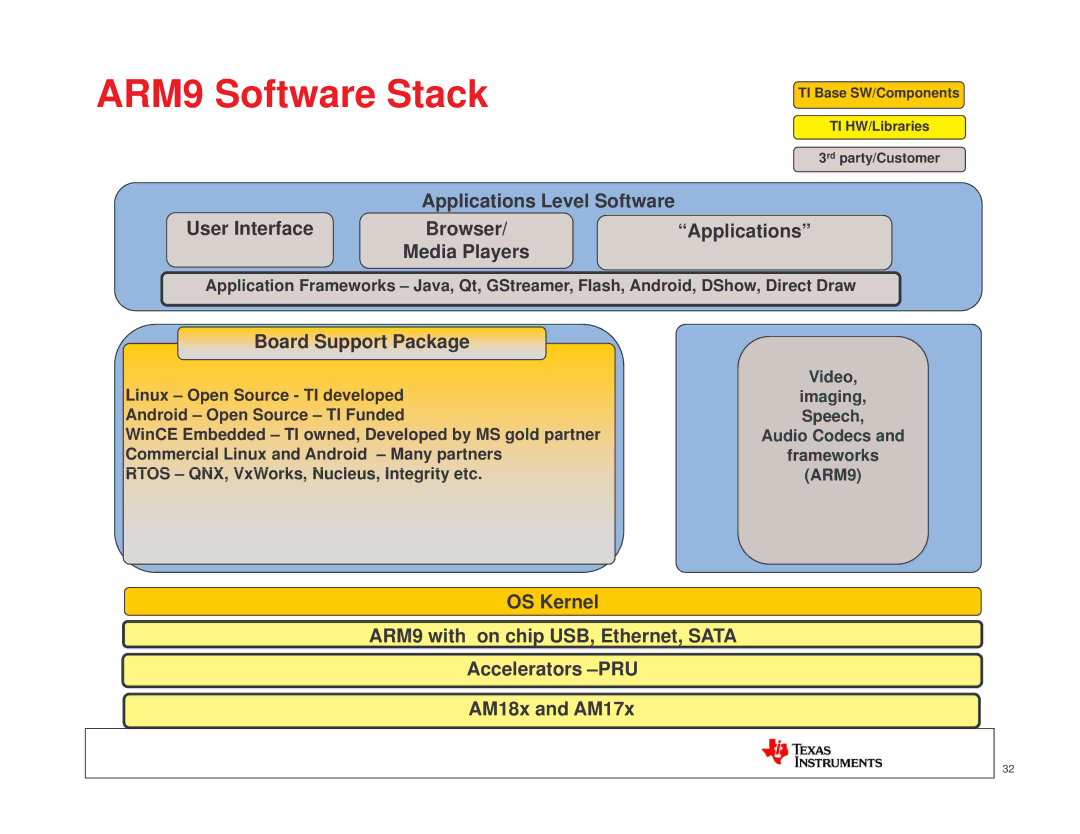 Texas Instruments TI SITARA manual ARM9 Software Stack 