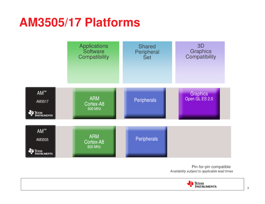 Texas Instruments TI SITARA manual AM3505/17 Platforms 