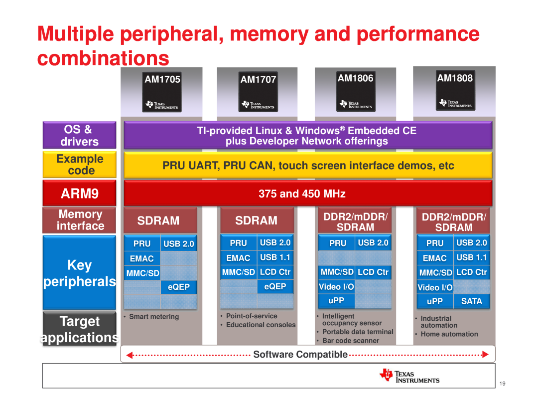 Texas Instruments TI SITARA Multiple peripheral, memory and performance combinations, ARM9, Key peripherals, Target, Sdram 