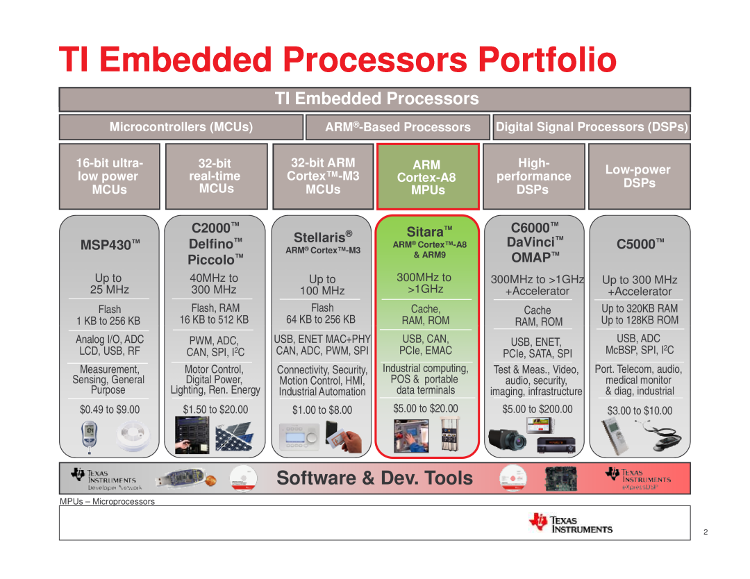 Texas Instruments TI SITARA manual TI Embedded Processors Portfolio, Software & Dev. Tools, C6000, MSP430, Omap 