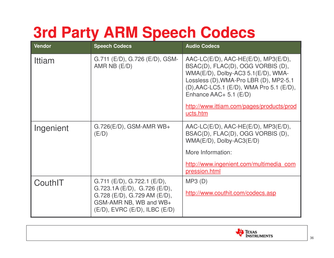 Texas Instruments TI SITARA manual 3rd Party ARM Speech Codecs, Ittiam, Ingenient, CouthIT, ucts.htm, pression.html 
