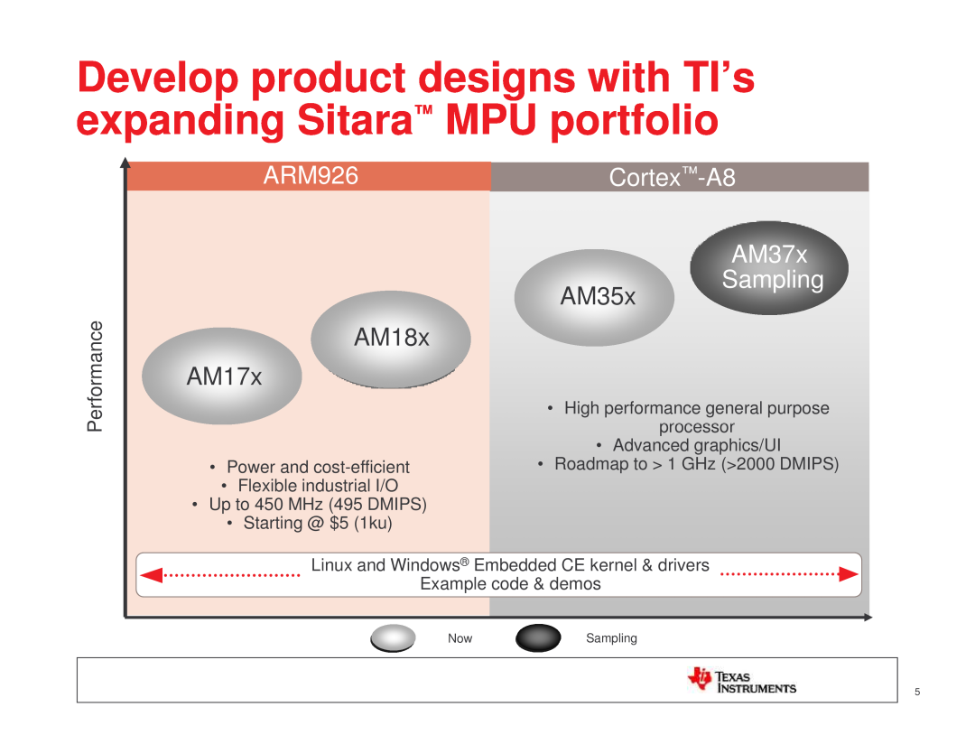 Texas Instruments TI SITARA manual Develop product designs with TI’s expanding Sitara MPU portfolio, ARM926Cortex-A8 