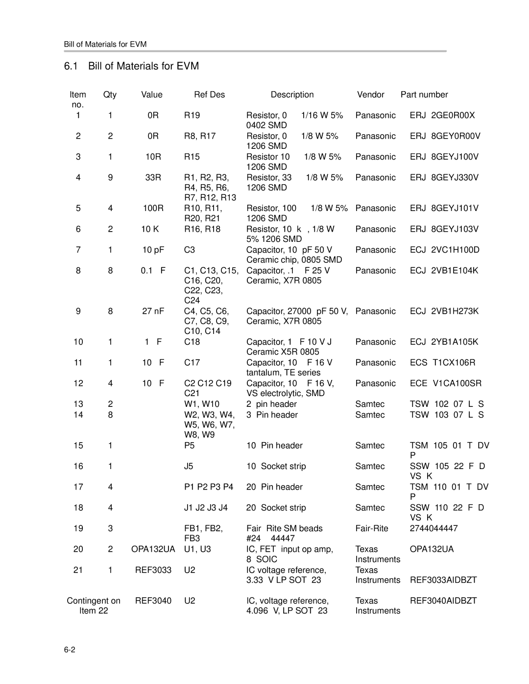 Texas Instruments TLC3578EVM manual Bill of Materials for EVM, Qty Value Ref Des Description Vendor Part number 