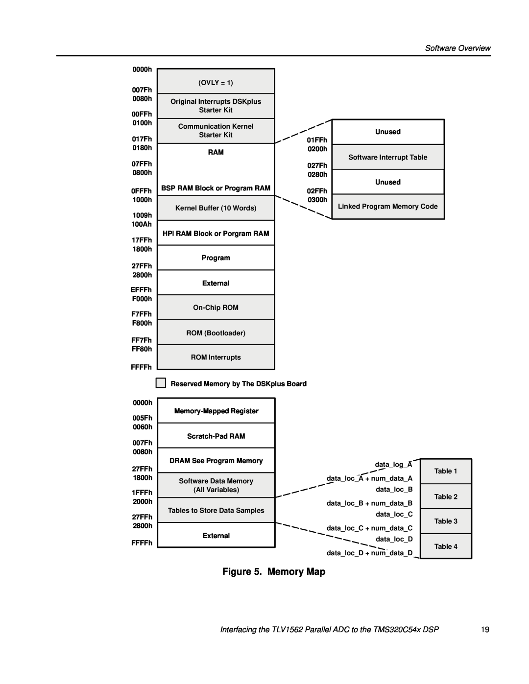 Texas Instruments manual Memory Map, Software Overview, Interfacing the TLV1562 Parallel ADC to the TMS320C54x DSP 