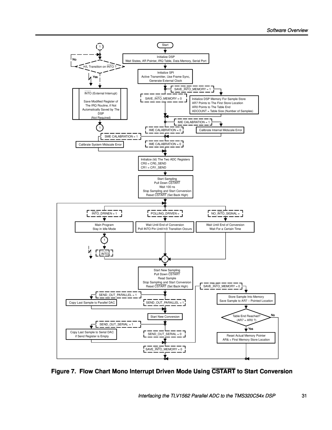 Texas Instruments Software Overview, Interfacing the TLV1562 Parallel ADC to the TMS320C54x DSP, Initialize SPI, Save 