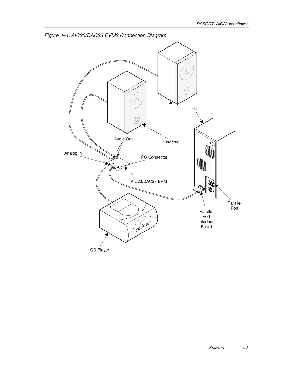 Texas Instruments TLV320AIC23, TLV320DAC23 manual AIC23/DAC23 EVM2 Connection Diagram 