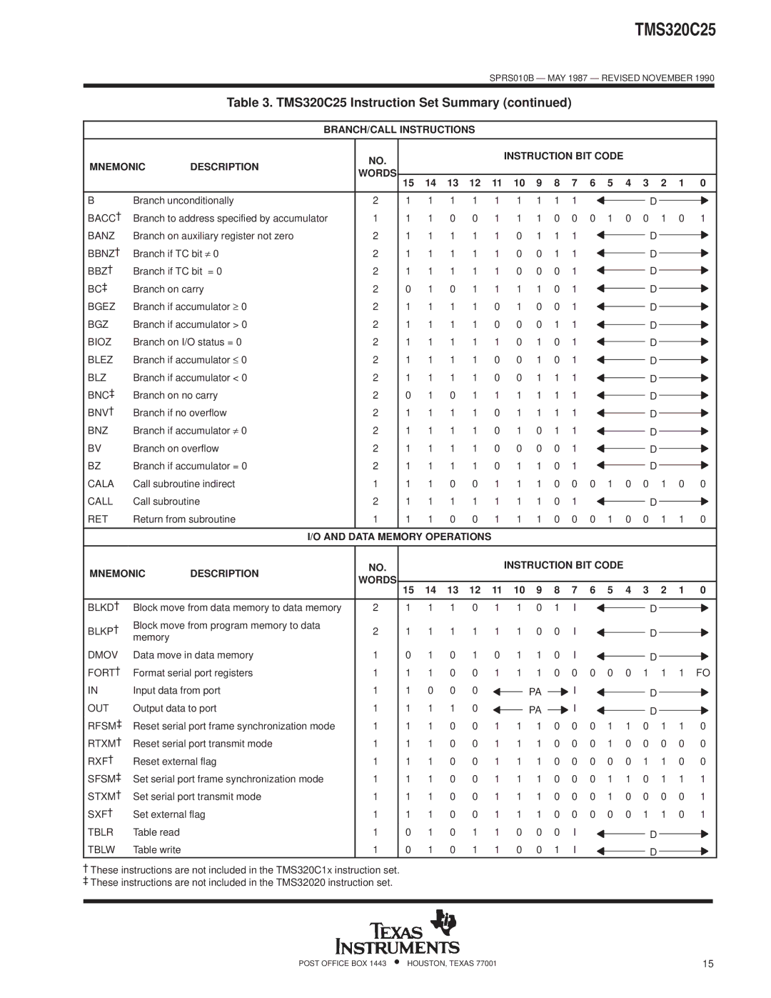 Texas Instruments TMS320 specifications Data Memory Operations Mnemonic Description Words 