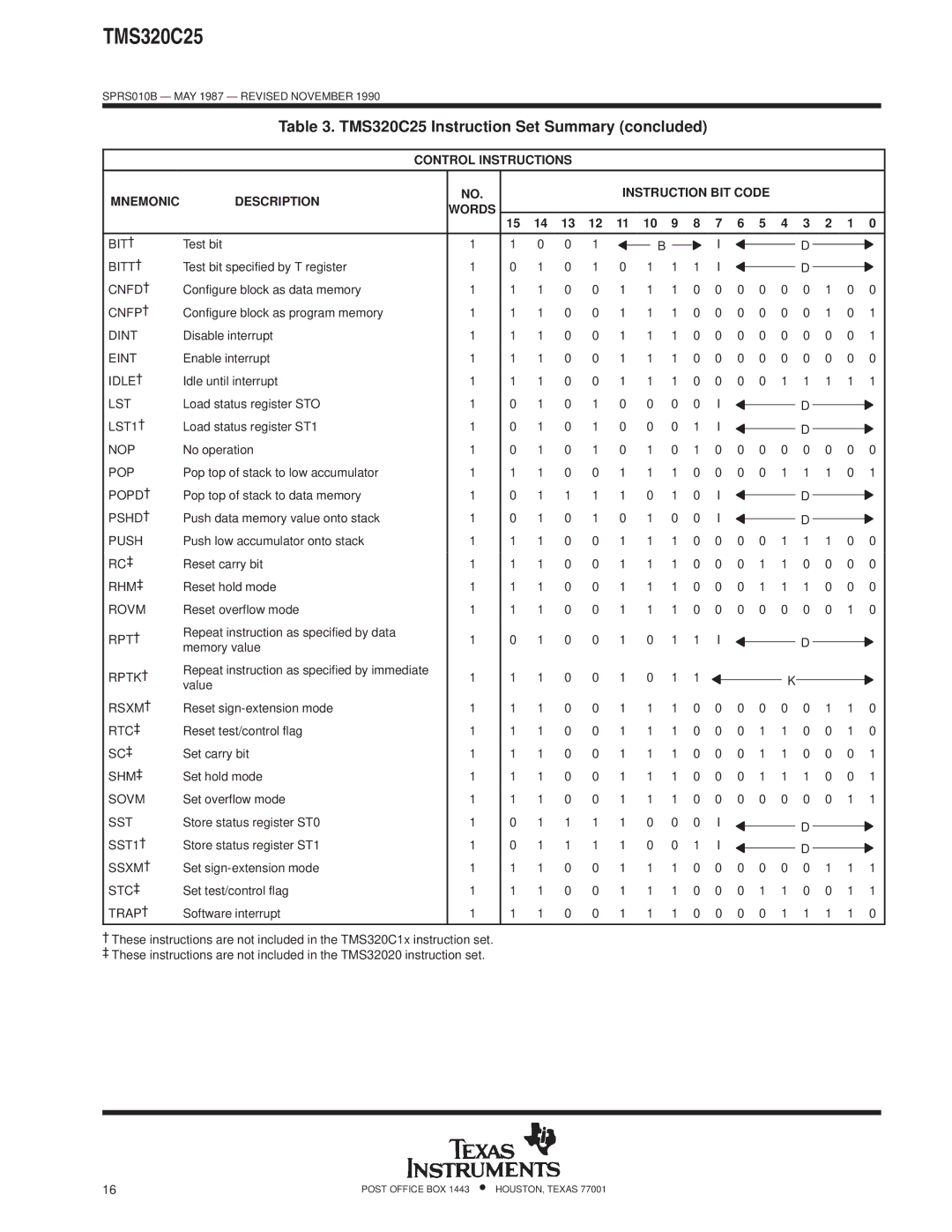 Texas Instruments specifications TMS320C25 Instruction Set Summary concluded 