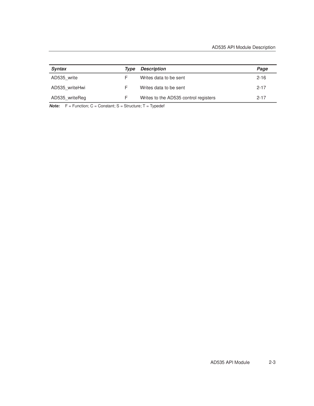 Texas Instruments TMS320C6000 manual AD535 API Module 