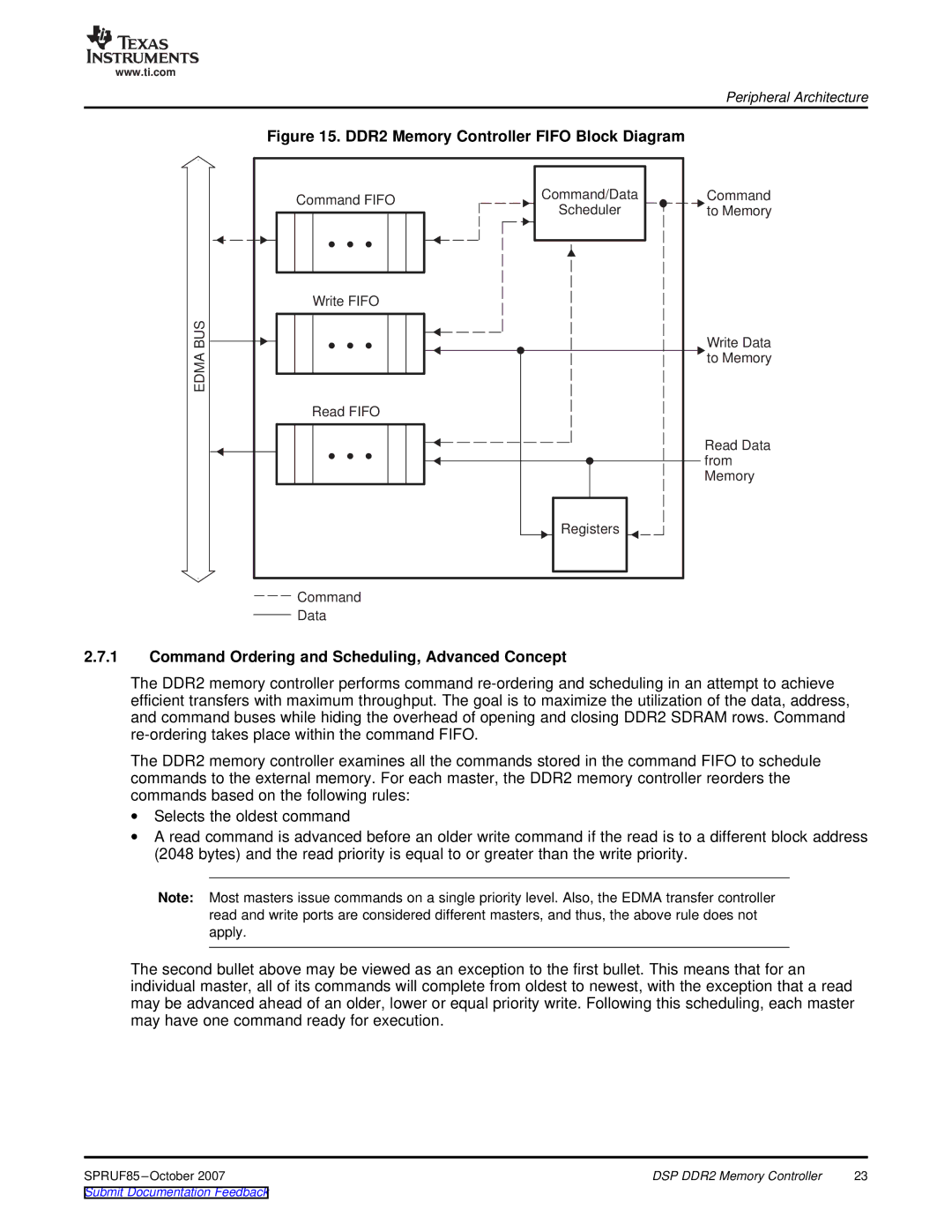 Texas Instruments TMS320C6452 DSP manual DDR2 Memory Controller Fifo Block Diagram 