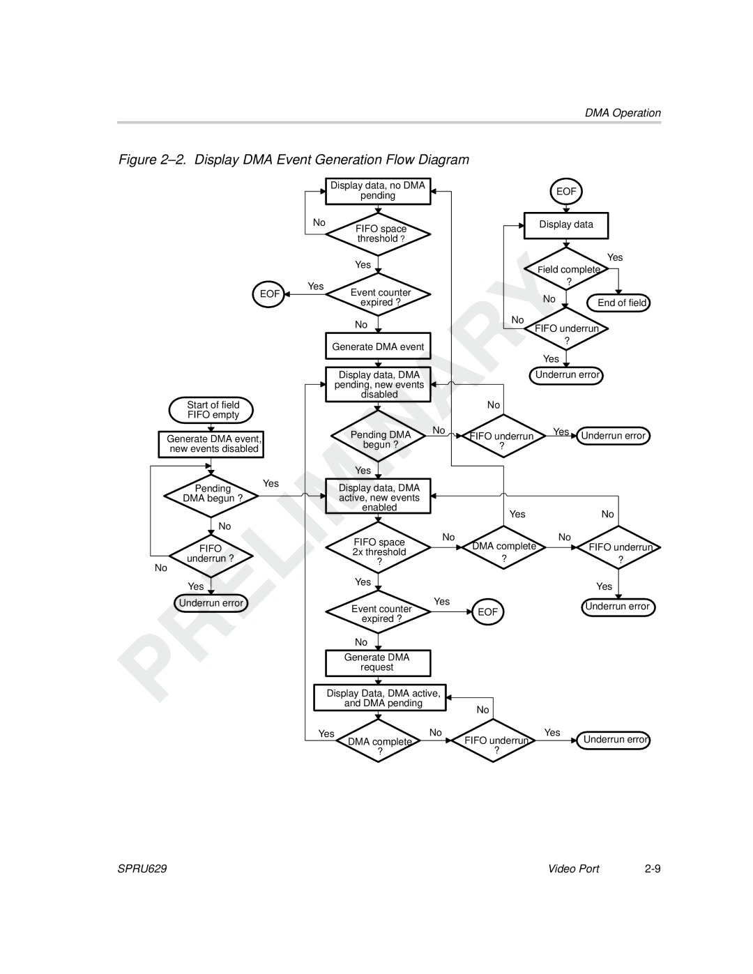 Texas Instruments TMS320C64x DSP manual Display DMA Event Generation Flow Diagram 